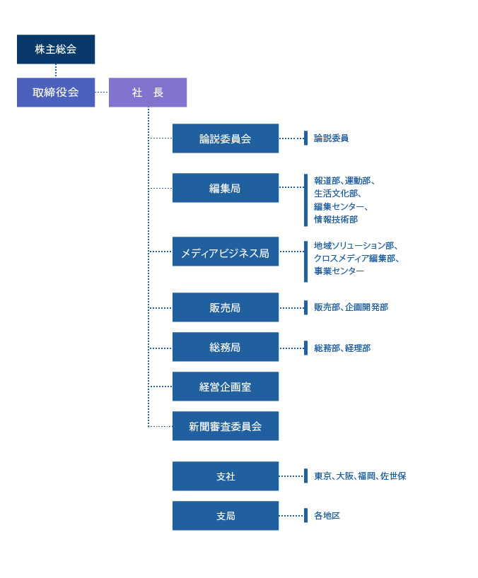 組織図